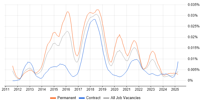 Job vacancy trend for ServiceStack in the UK Job vacancy trend for ServiceStack in the UK