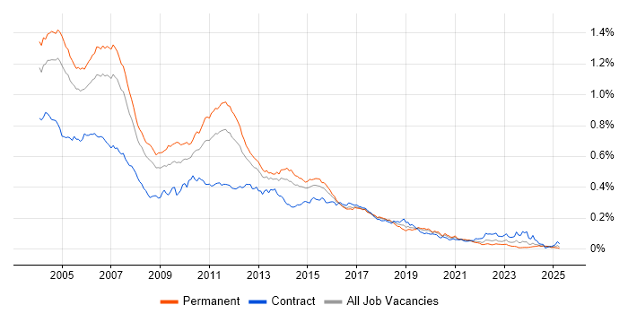 Job vacancy trend for Servlets in the UK