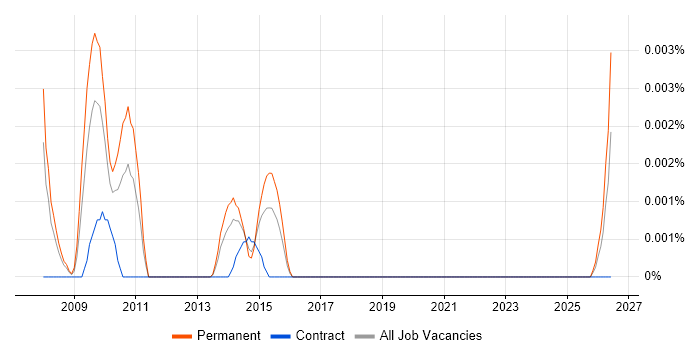 Servoy job vacancy trend in the UK
