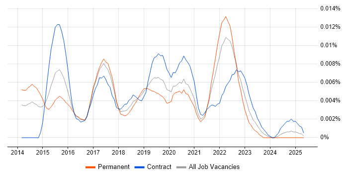 Job vacancy trend for SessionCam in the UK Job vacancy trend for SessionCam in the UK