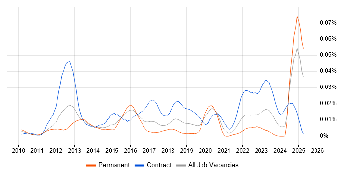 Job vacancy trend for SevOne in the UK Job vacancy trend for SevOne in the UK