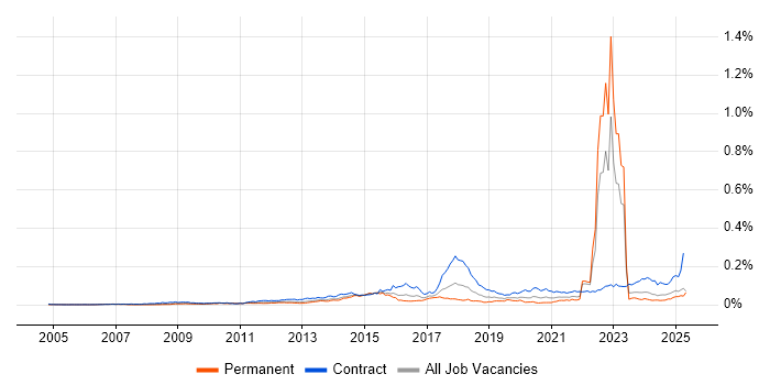 Job vacancy trend for SFIA in the UK Job vacancy trend for SFIA in the UK