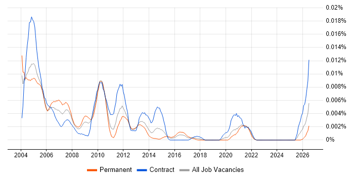 SGI job vacancy trend in the UK