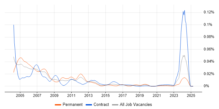 Job vacancy trend for SGML in the UK Job vacancy trend for SGML in the UK