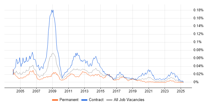 Job vacancy trend for SGSN in the UK Job vacancy trend for SGSN in the UK