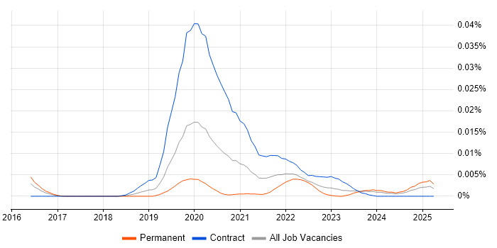 Job vacancy trend for SHACL in the UK