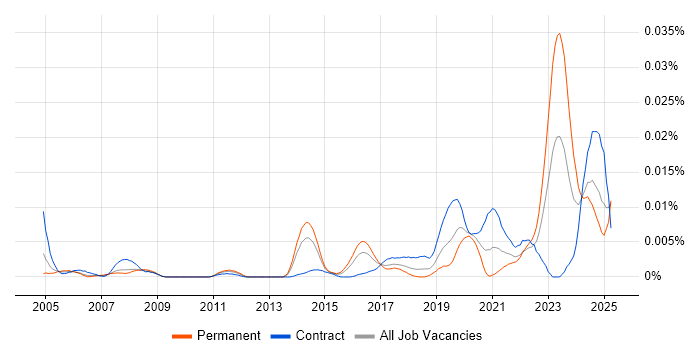 Job vacancy trend for Shadow IT in the UK Job vacancy trend for Shadow IT in the UK