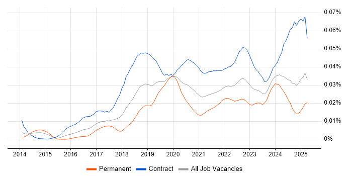 Job vacancy trend for ShareGate in the UK