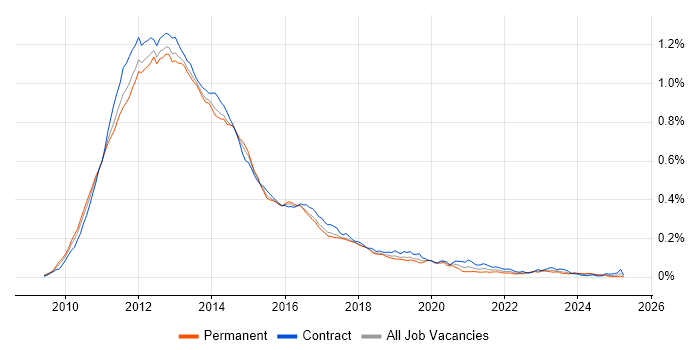 Job vacancy trend for SharePoint 2010 in the UK Job vacancy trend for SharePoint 2010 in the UK