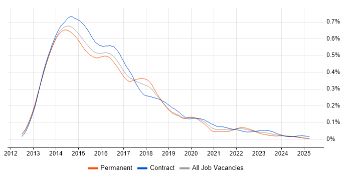Job vacancy trend for SharePoint 2013 in the UK