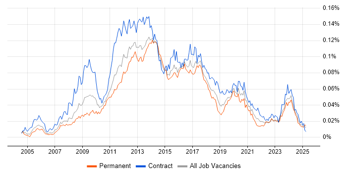Job vacancy trend for SharePoint Administrator in the UK Job vacancy trend for SharePoint Administrator in the UK