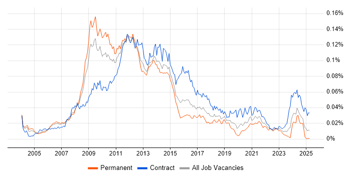 Job vacancy trend for SharePoint Architect in the UK Job vacancy trend for SharePoint Architect in the UK