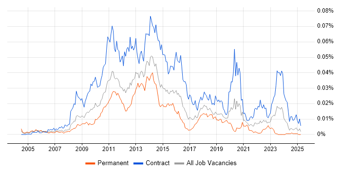 Job vacancy trend for SharePoint Business Analyst in the UK Job vacancy trend for SharePoint Business Analyst in the UK