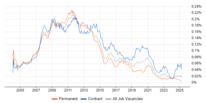 Job vacancy trend for SharePoint Consultant in the UK Job vacancy trend for SharePoint Consultant in the UK