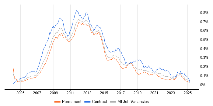 Job vacancy trend for SharePoint Developer in the UK Job vacancy trend for SharePoint Developer in the UK