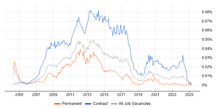 Job vacancy trend for SharePoint Project Manager in the UK Job vacancy trend for SharePoint Project Manager in the UK