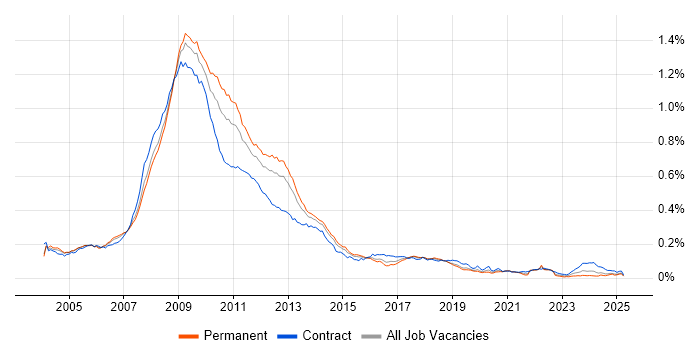 Job vacancy trend for SharePoint Server in the UK