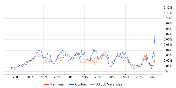 Job vacancy trend for SharePoint Specialist in the UK Job vacancy trend for SharePoint Specialist in the UK