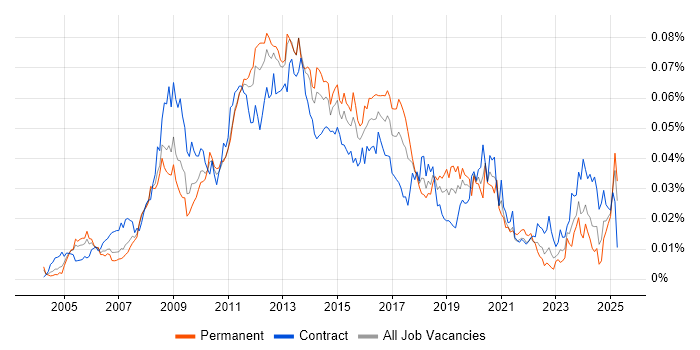 Job vacancy trend for SharePoint Support in the UK Job vacancy trend for SharePoint Support in the UK
