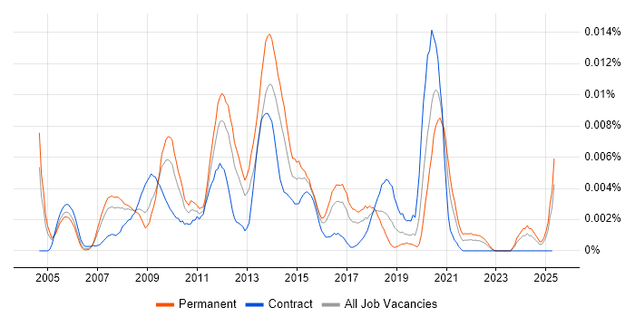 Job vacancy trend for SharePoint Systems Administrator in the UK Job vacancy trend for SharePoint Systems Administrator in the UK