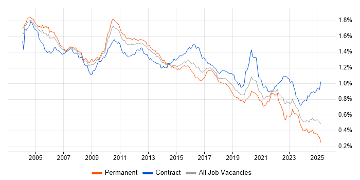 Job vacancy trend for Shell Script in the UK Job vacancy trend for Shell Script in the UK