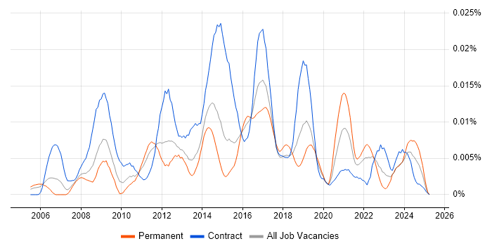 Job vacancy trend for Shibboleth in the UK Job vacancy trend for Shibboleth in the UK