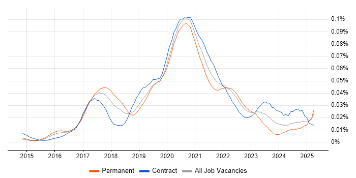 Job vacancy trend for Shiny in the UK Job vacancy trend for Shiny in the UK