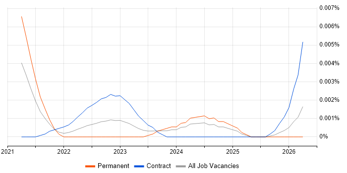 Shopify Designer job vacancy trend in the UK