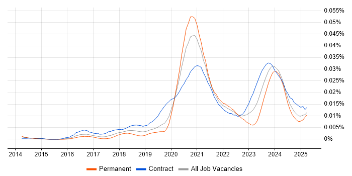 Job vacancy trend for Shopify Developer in the UK Job vacancy trend for Shopify Developer in the UK