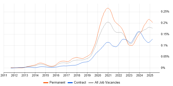 Job vacancy trend for Shopify in the UK