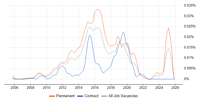 ShoreTel job vacancy trend in the UK