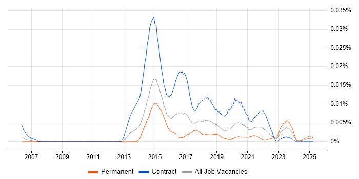 Job vacancy trend for SIAM Manager in the UK Job vacancy trend for SIAM Manager in the UK