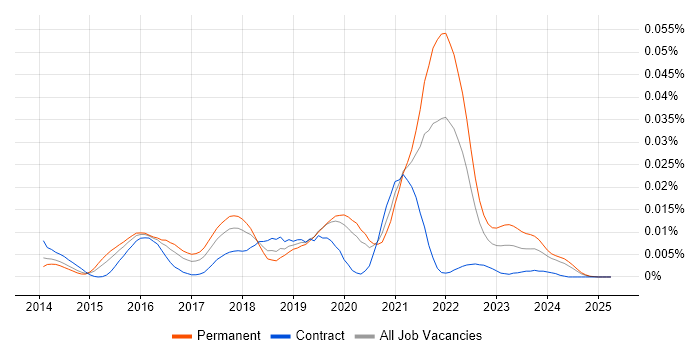 Job vacancy trend for Sidekiq in the UK Job vacancy trend for Sidekiq in the UK