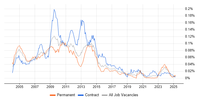 Job vacancy trend for Siebel CRM in the UK Job vacancy trend for Siebel CRM in the UK