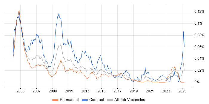 Job vacancy trend for Siebel Developer in the UK Job vacancy trend for Siebel Developer in the UK