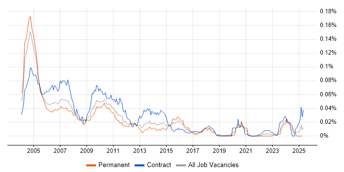 Job vacancy trend for Siebel EIM in the UK Job vacancy trend for Siebel EIM in the UK