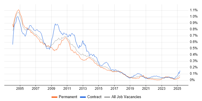 Job vacancy trend for Siebel in the UK Job vacancy trend for Siebel in the UK