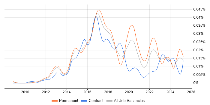 Job vacancy trend for SIEM Analyst in the UK Job vacancy trend for SIEM Analyst in the UK