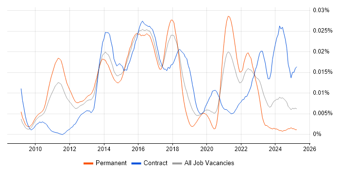 Job vacancy trend for SIEM Consultant in the UK Job vacancy trend for SIEM Consultant in the UK