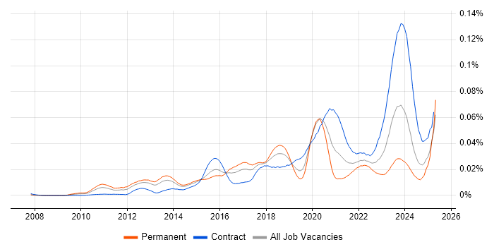Job vacancy trend for SIEM Engineer in the UK Job vacancy trend for SIEM Engineer in the UK