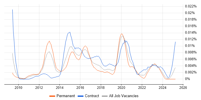 Job vacancy trend for SIEM Specialist in the UK Job vacancy trend for SIEM Specialist in the UK