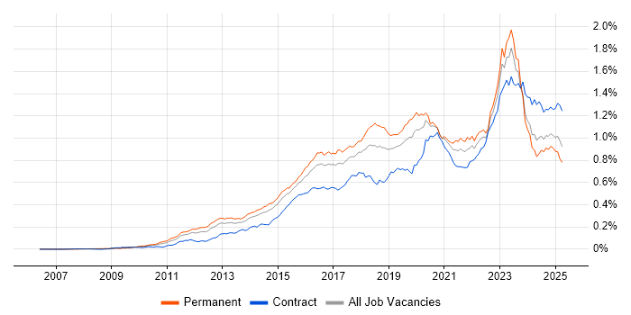 Job vacancy trend for SIEM in the UK