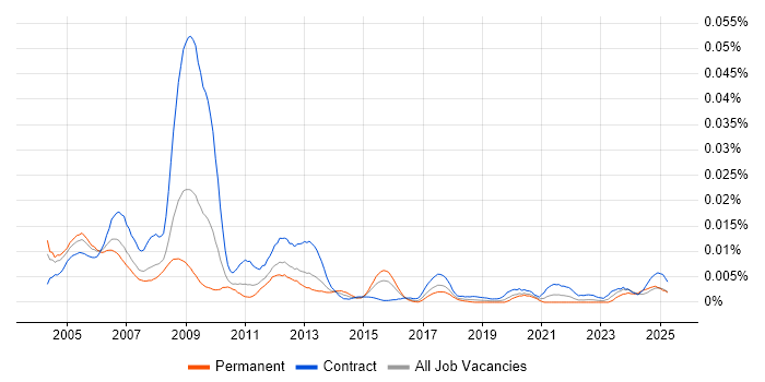 Job vacancy trend for Siemens Engineer in the UK Job vacancy trend for Siemens Engineer in the UK
