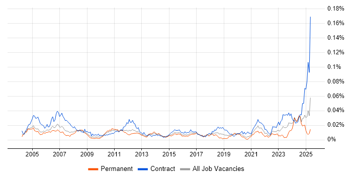 Job vacancy trend for Siemens NX in the UK Job vacancy trend for Siemens NX in the UK