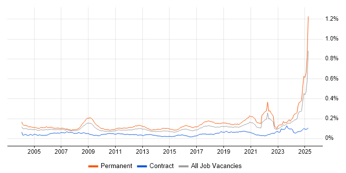 Job vacancy trend for Signal Processing in the UK Job vacancy trend for Signal Processing in the UK