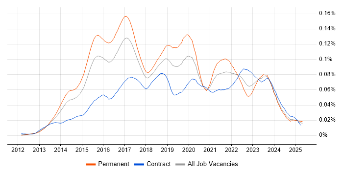 Job vacancy trend for SignalR in the UK Job vacancy trend for SignalR in the UK