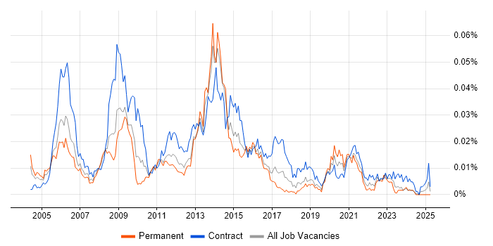 Job vacancy trend for SIGTRAN in the UK Job vacancy trend for SIGTRAN in the UK