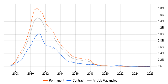 Silverlight job vacancy trend in the UK