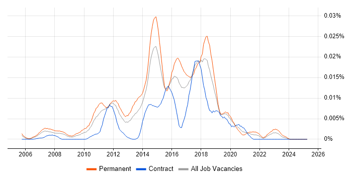 Job vacancy trend for Silverpop in the UK Job vacancy trend for Silverpop in the UK