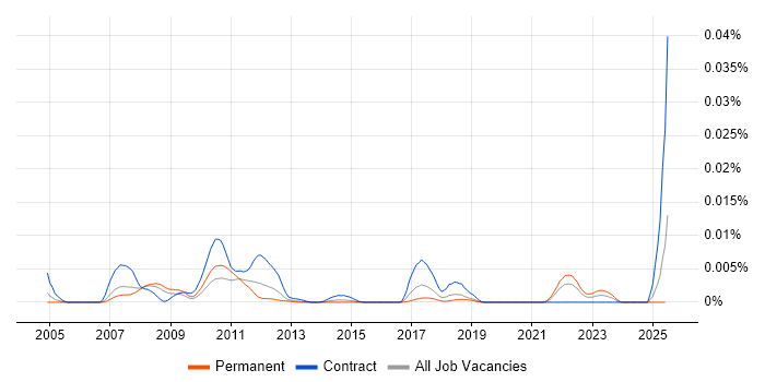 Job vacancy trend for SimCorp Developer in the UK Job vacancy trend for SimCorp Developer in the UK